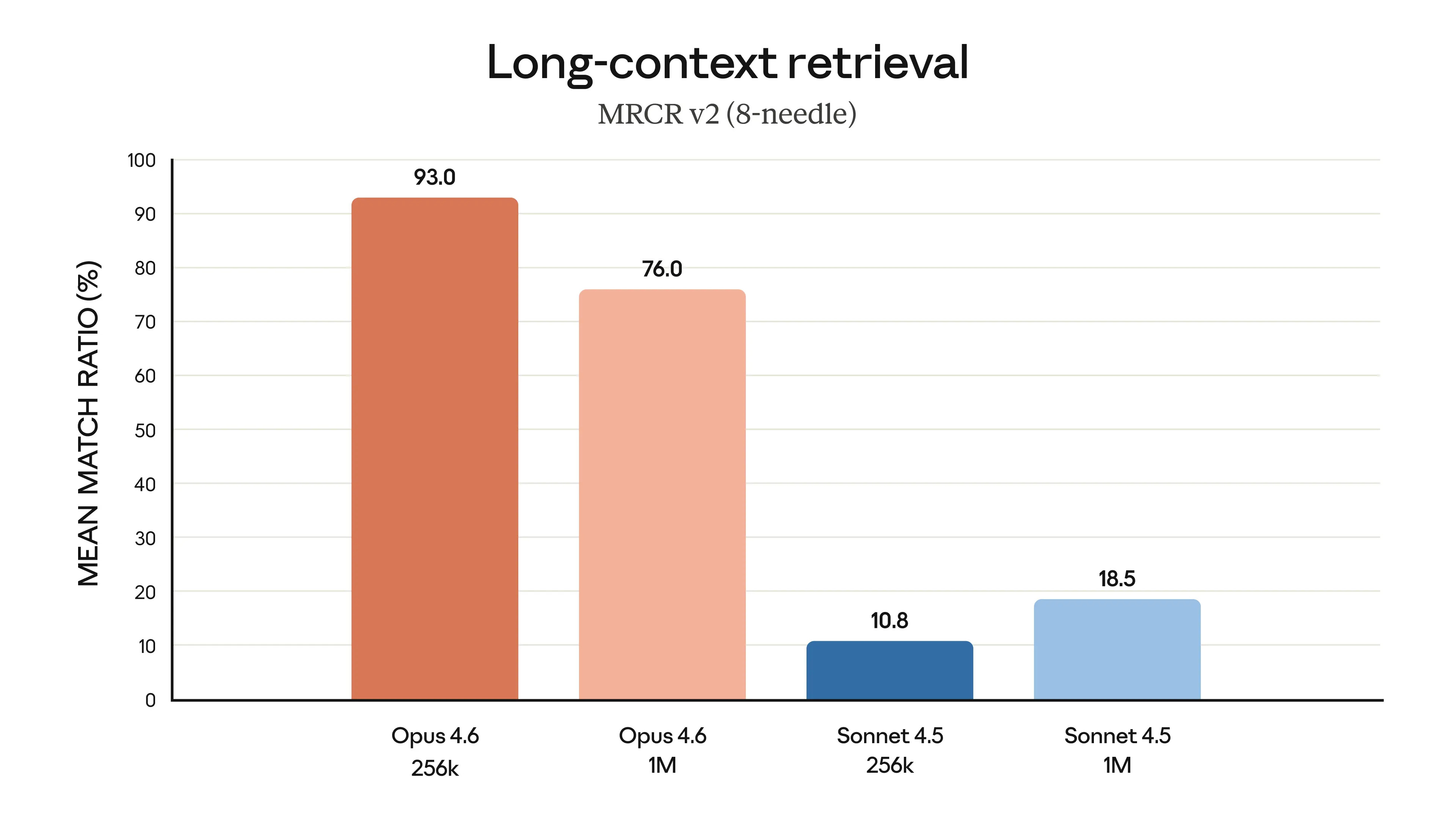 Claude models long-context retrieval benchmark